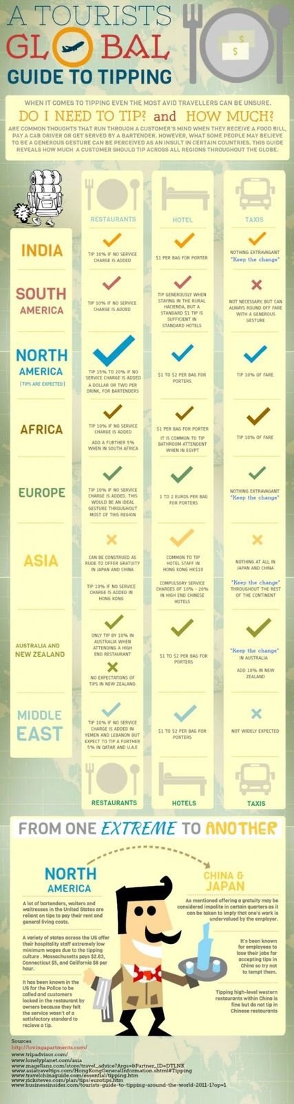 Tip abroad